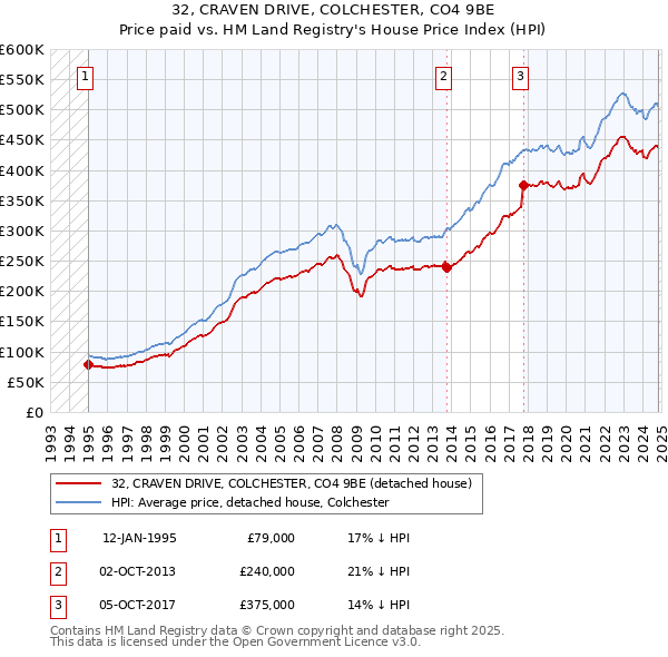 32, CRAVEN DRIVE, COLCHESTER, CO4 9BE: Price paid vs HM Land Registry's House Price Index