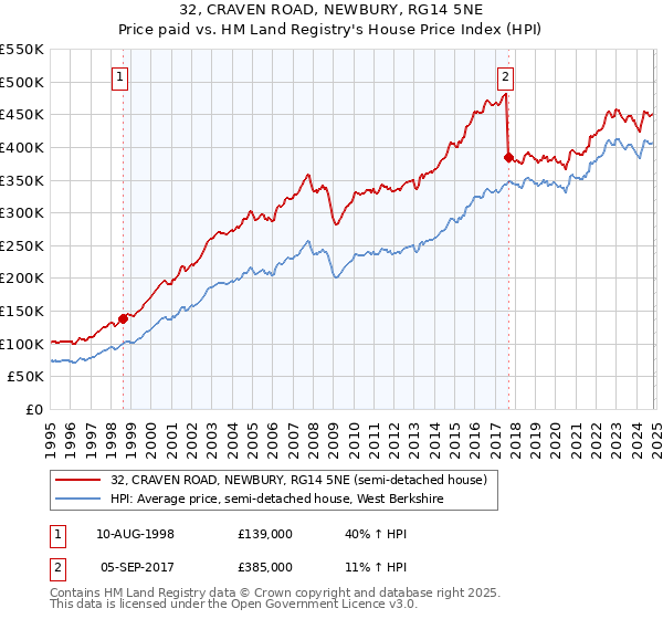 32, CRAVEN ROAD, NEWBURY, RG14 5NE: Price paid vs HM Land Registry's House Price Index