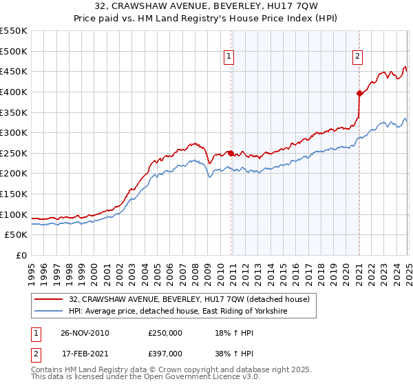 32, CRAWSHAW AVENUE, BEVERLEY, HU17 7QW: Price paid vs HM Land Registry's House Price Index