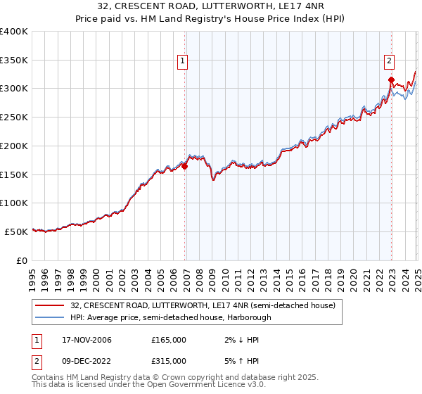 32, CRESCENT ROAD, LUTTERWORTH, LE17 4NR: Price paid vs HM Land Registry's House Price Index