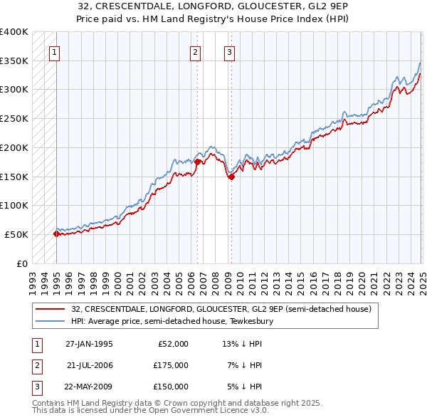 32, CRESCENTDALE, LONGFORD, GLOUCESTER, GL2 9EP: Price paid vs HM Land Registry's House Price Index