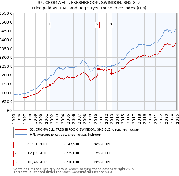 32, CROMWELL, FRESHBROOK, SWINDON, SN5 8LZ: Price paid vs HM Land Registry's House Price Index