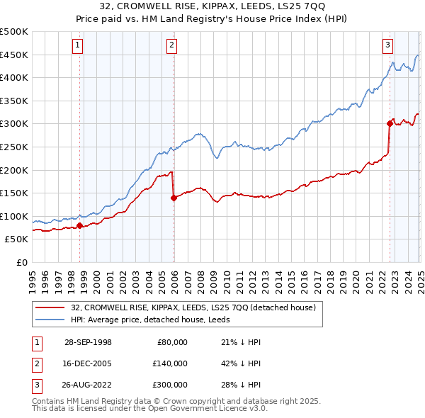 32, CROMWELL RISE, KIPPAX, LEEDS, LS25 7QQ: Price paid vs HM Land Registry's House Price Index