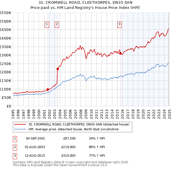 32, CROMWELL ROAD, CLEETHORPES, DN35 0AN: Price paid vs HM Land Registry's House Price Index