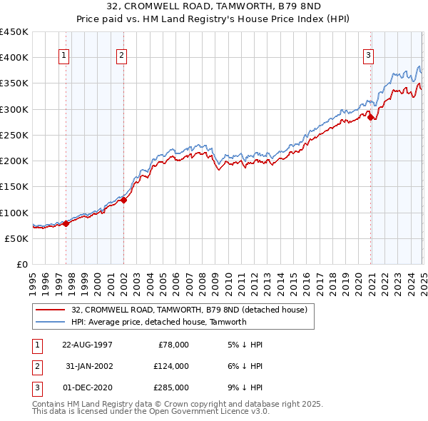 32, CROMWELL ROAD, TAMWORTH, B79 8ND: Price paid vs HM Land Registry's House Price Index