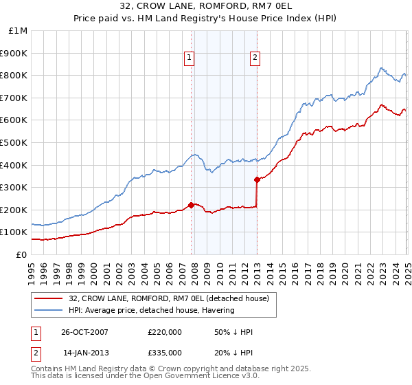 32, CROW LANE, ROMFORD, RM7 0EL: Price paid vs HM Land Registry's House Price Index