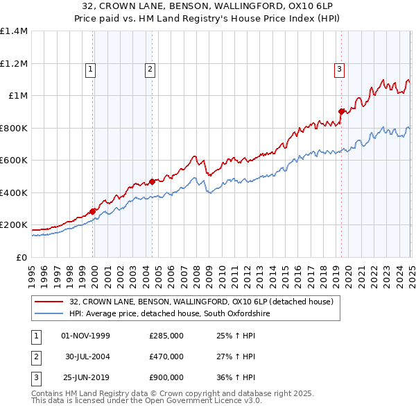 32, CROWN LANE, BENSON, WALLINGFORD, OX10 6LP: Price paid vs HM Land Registry's House Price Index