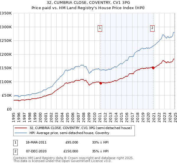 32, CUMBRIA CLOSE, COVENTRY, CV1 3PG: Price paid vs HM Land Registry's House Price Index