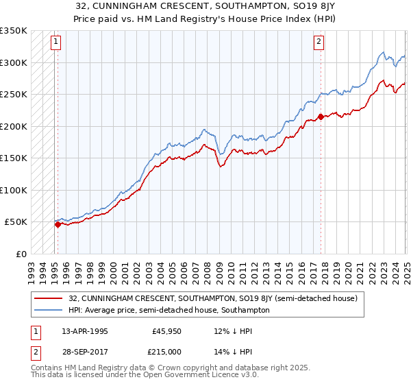 32, CUNNINGHAM CRESCENT, SOUTHAMPTON, SO19 8JY: Price paid vs HM Land Registry's House Price Index