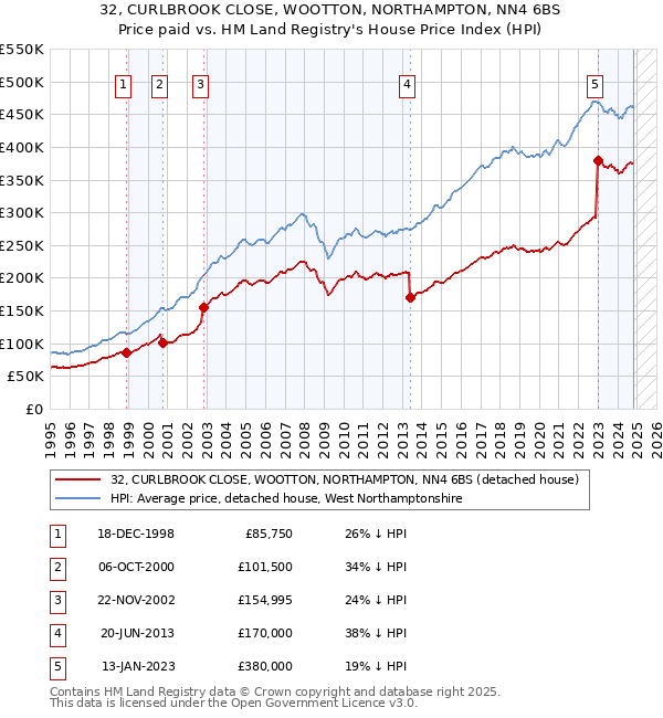 32, CURLBROOK CLOSE, WOOTTON, NORTHAMPTON, NN4 6BS: Price paid vs HM Land Registry's House Price Index