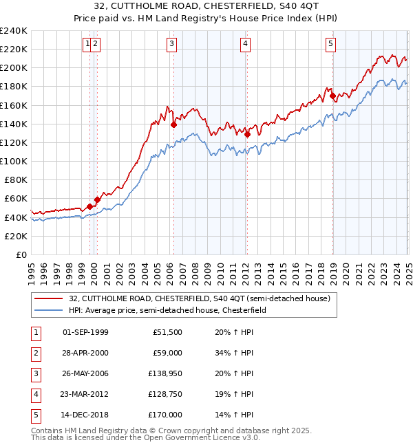 32, CUTTHOLME ROAD, CHESTERFIELD, S40 4QT: Price paid vs HM Land Registry's House Price Index