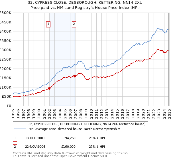 32, CYPRESS CLOSE, DESBOROUGH, KETTERING, NN14 2XU: Price paid vs HM Land Registry's House Price Index