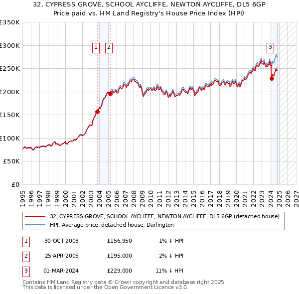 32, CYPRESS GROVE, SCHOOL AYCLIFFE, NEWTON AYCLIFFE, DL5 6GP: Price paid vs HM Land Registry's House Price Index