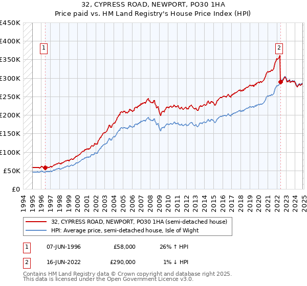 32, CYPRESS ROAD, NEWPORT, PO30 1HA: Price paid vs HM Land Registry's House Price Index