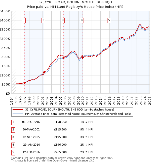 32, CYRIL ROAD, BOURNEMOUTH, BH8 8QD: Price paid vs HM Land Registry's House Price Index