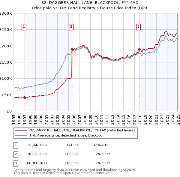 32, DAGGERS HALL LANE, BLACKPOOL, FY4 4AX: Price paid vs HM Land Registry's House Price Index