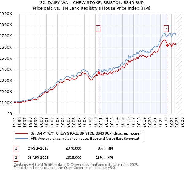 32, DAIRY WAY, CHEW STOKE, BRISTOL, BS40 8UP: Price paid vs HM Land Registry's House Price Index