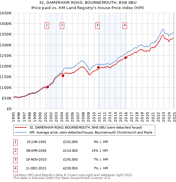 32, DAMERHAM ROAD, BOURNEMOUTH, BH8 0BU: Price paid vs HM Land Registry's House Price Index