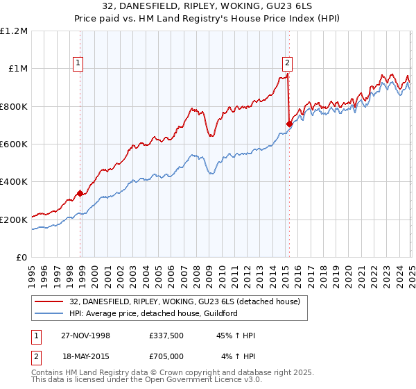 32, DANESFIELD, RIPLEY, WOKING, GU23 6LS: Price paid vs HM Land Registry's House Price Index