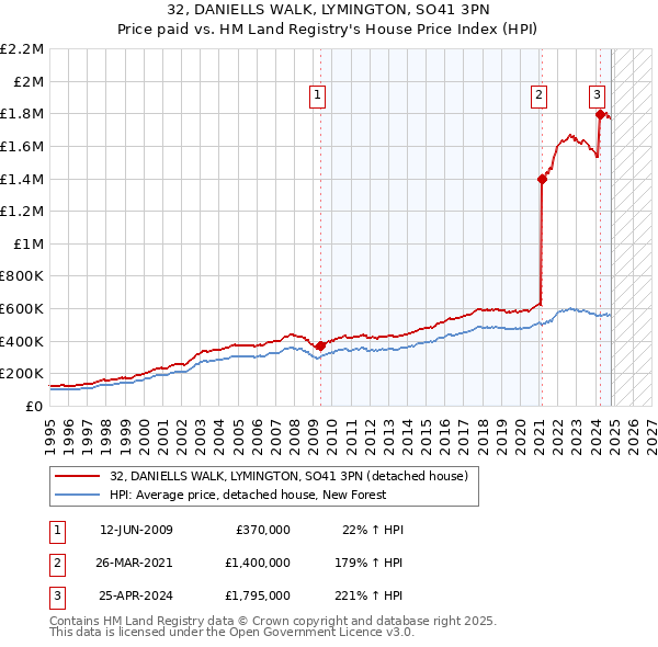 32, DANIELLS WALK, LYMINGTON, SO41 3PN: Price paid vs HM Land Registry's House Price Index