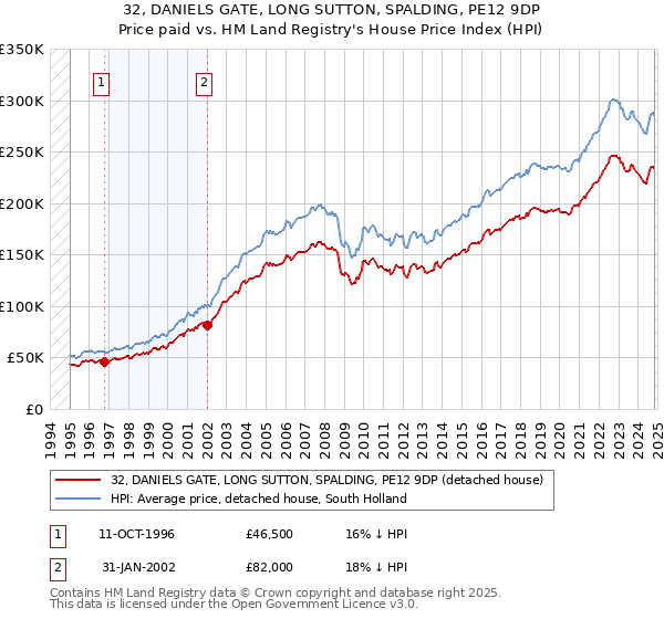 32, DANIELS GATE, LONG SUTTON, SPALDING, PE12 9DP: Price paid vs HM Land Registry's House Price Index