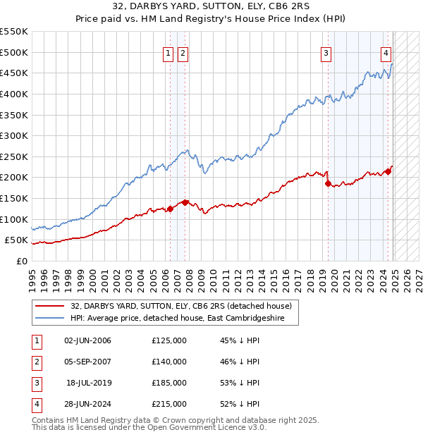 32, DARBYS YARD, SUTTON, ELY, CB6 2RS: Price paid vs HM Land Registry's House Price Index