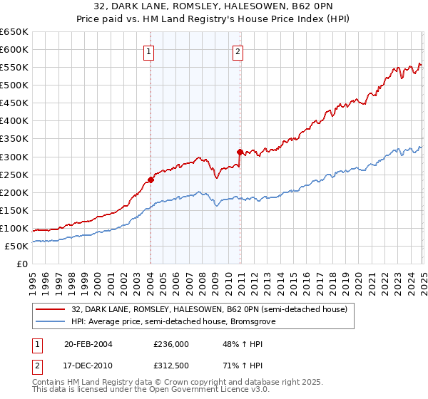 32, DARK LANE, ROMSLEY, HALESOWEN, B62 0PN: Price paid vs HM Land Registry's House Price Index