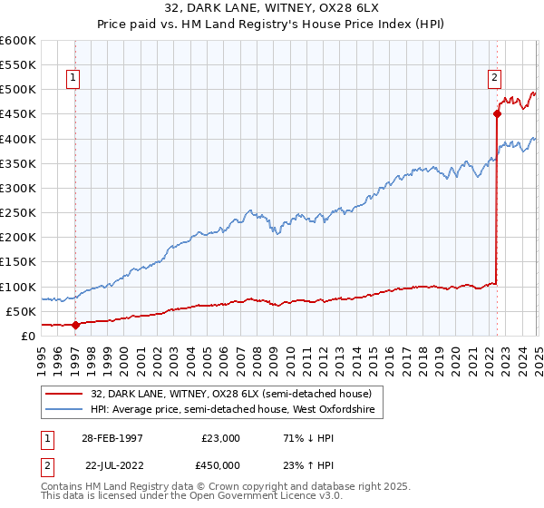 32, DARK LANE, WITNEY, OX28 6LX: Price paid vs HM Land Registry's House Price Index