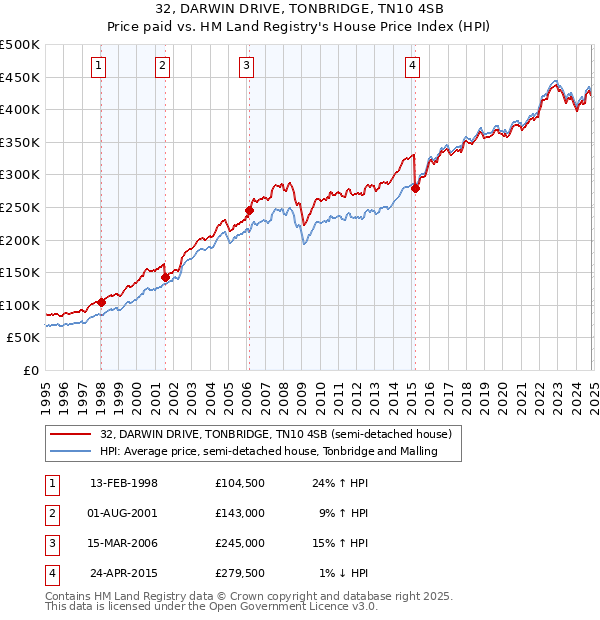 32, DARWIN DRIVE, TONBRIDGE, TN10 4SB: Price paid vs HM Land Registry's House Price Index