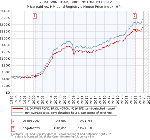 32, DARWIN ROAD, BRIDLINGTON, YO16 6FZ: Price paid vs HM Land Registry's House Price Index