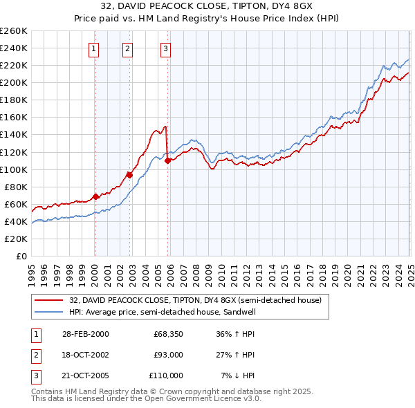 32, DAVID PEACOCK CLOSE, TIPTON, DY4 8GX: Price paid vs HM Land Registry's House Price Index