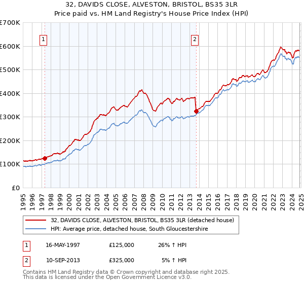 32, DAVIDS CLOSE, ALVESTON, BRISTOL, BS35 3LR: Price paid vs HM Land Registry's House Price Index