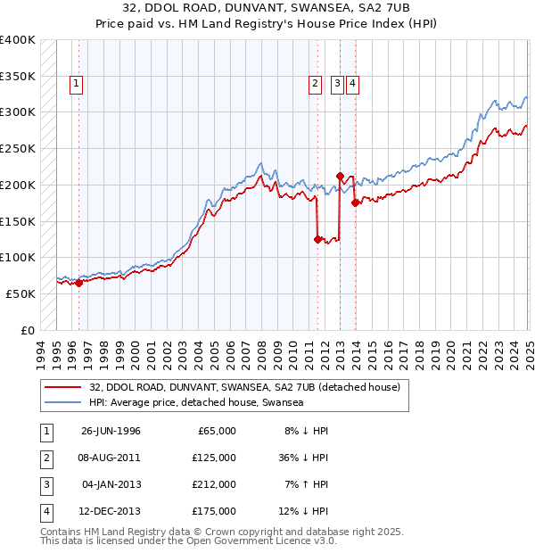 32, DDOL ROAD, DUNVANT, SWANSEA, SA2 7UB: Price paid vs HM Land Registry's House Price Index