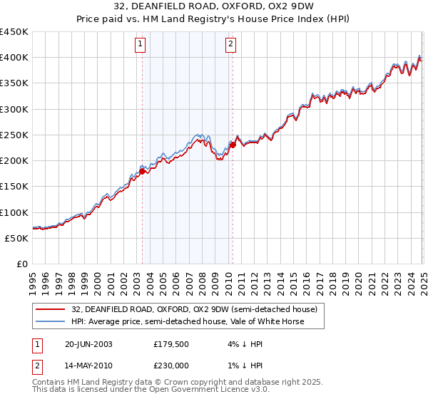 32, DEANFIELD ROAD, OXFORD, OX2 9DW: Price paid vs HM Land Registry's House Price Index