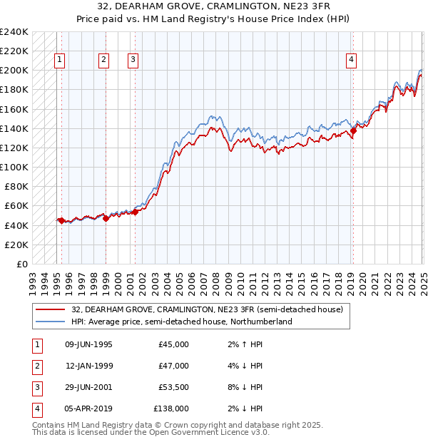 32, DEARHAM GROVE, CRAMLINGTON, NE23 3FR: Price paid vs HM Land Registry's House Price Index