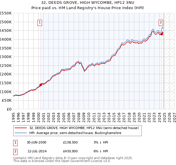 32, DEEDS GROVE, HIGH WYCOMBE, HP12 3NU: Price paid vs HM Land Registry's House Price Index