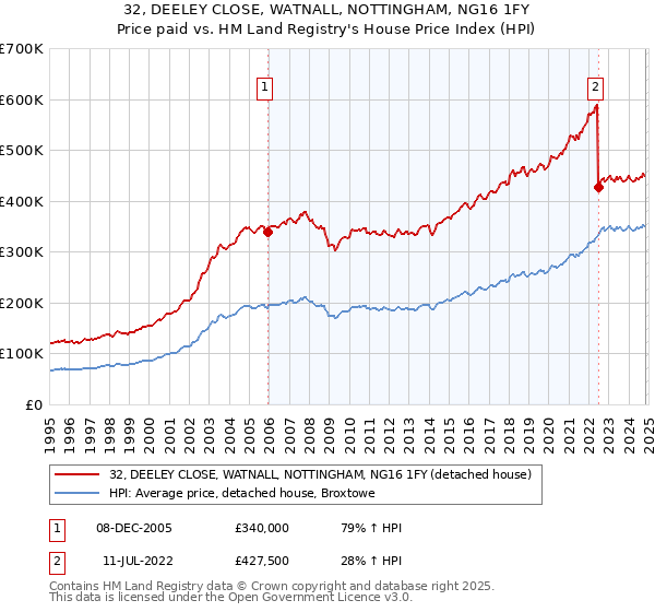 32, DEELEY CLOSE, WATNALL, NOTTINGHAM, NG16 1FY: Price paid vs HM Land Registry's House Price Index