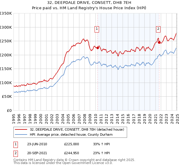 32, DEEPDALE DRIVE, CONSETT, DH8 7EH: Price paid vs HM Land Registry's House Price Index