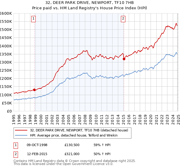 32, DEER PARK DRIVE, NEWPORT, TF10 7HB: Price paid vs HM Land Registry's House Price Index