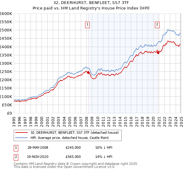 32, DEERHURST, BENFLEET, SS7 3TF: Price paid vs HM Land Registry's House Price Index