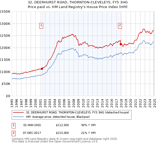 32, DEERHURST ROAD, THORNTON-CLEVELEYS, FY5 3HG: Price paid vs HM Land Registry's House Price Index