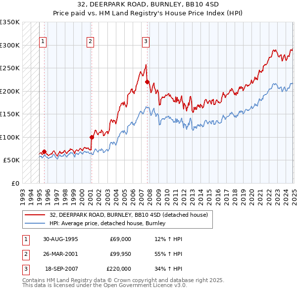 32, DEERPARK ROAD, BURNLEY, BB10 4SD: Price paid vs HM Land Registry's House Price Index