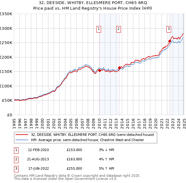 32, DEESIDE, WHITBY, ELLESMERE PORT, CH65 6RQ: Price paid vs HM Land Registry's House Price Index