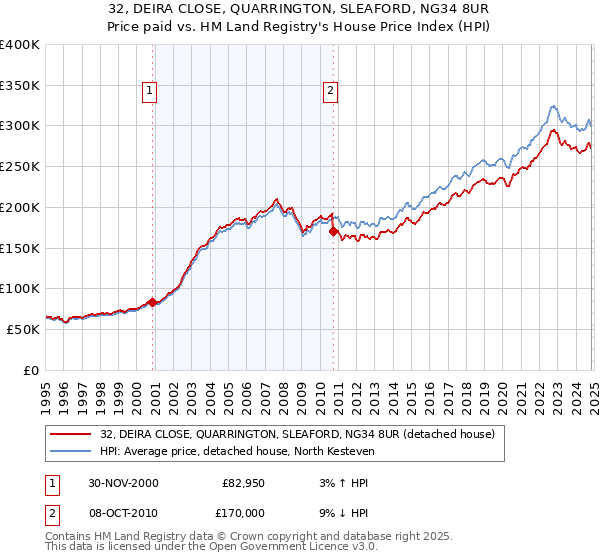 32, DEIRA CLOSE, QUARRINGTON, SLEAFORD, NG34 8UR: Price paid vs HM Land Registry's House Price Index