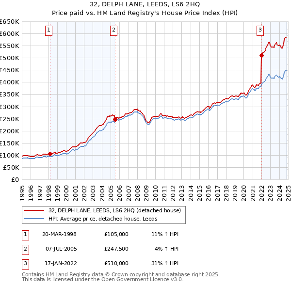 32, DELPH LANE, LEEDS, LS6 2HQ: Price paid vs HM Land Registry's House Price Index