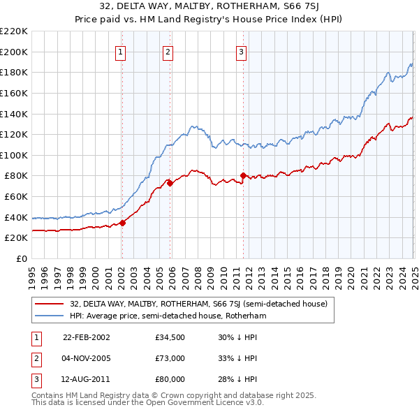 32, DELTA WAY, MALTBY, ROTHERHAM, S66 7SJ: Price paid vs HM Land Registry's House Price Index