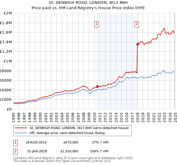 32, DENBIGH ROAD, LONDON, W13 8NH: Price paid vs HM Land Registry's House Price Index