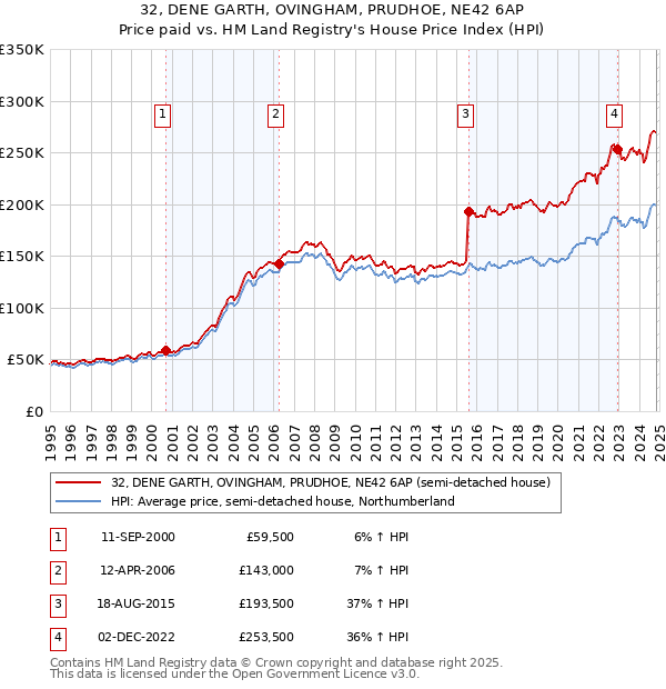 32, DENE GARTH, OVINGHAM, PRUDHOE, NE42 6AP: Price paid vs HM Land Registry's House Price Index