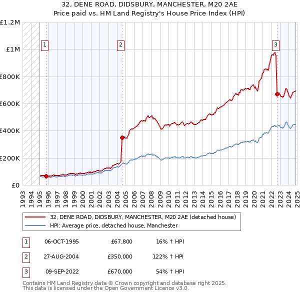 32, DENE ROAD, DIDSBURY, MANCHESTER, M20 2AE: Price paid vs HM Land Registry's House Price Index