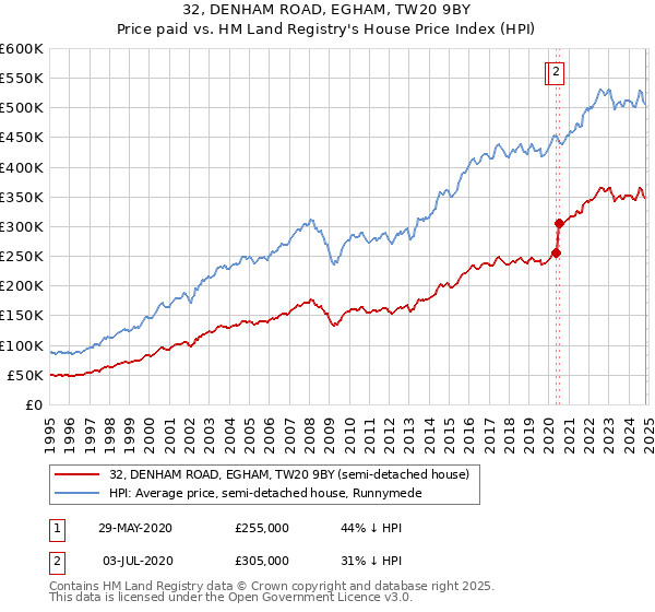 32, DENHAM ROAD, EGHAM, TW20 9BY: Price paid vs HM Land Registry's House Price Index